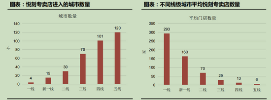 （资料来源：悦刻官网，方正证券研究所）