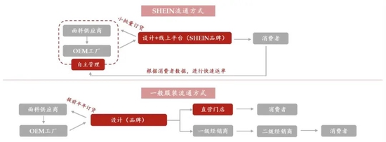 SHEIN 及一般服装企业产品流通方式
来源 / 中泰证券研报
