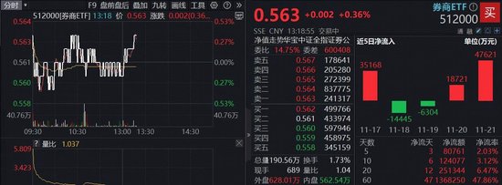 顶流券商ETF（512000）红盘整理，资金逢低吸筹6.6亿元！机构：券商板块β弹性可期
