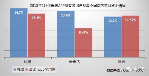 （三家视频网站独播综艺拉新效率与各自拉新效率排名前五综艺的平均值比较，尽管该项数据略逊，但腾讯视频DAU的最高增幅依旧由其独播节目引发）