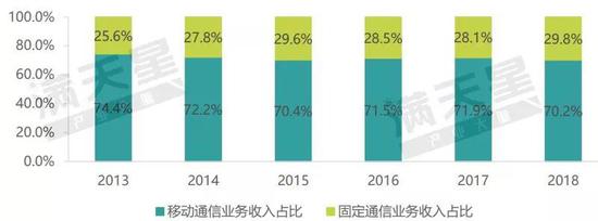 ▲2013-2018年移动通信业务和固定通信业务收入占比情况