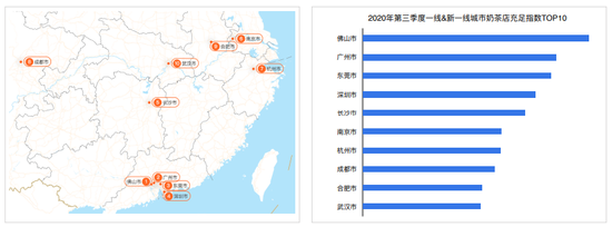 来源/《2020年第三季度中国城市活力研究报告》 燃财经截图