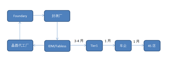 图3：汽车芯片供应链关系示意图，资料来源：公开资料