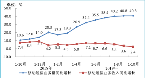 图8 移动短信业务量和收入同比增长情况