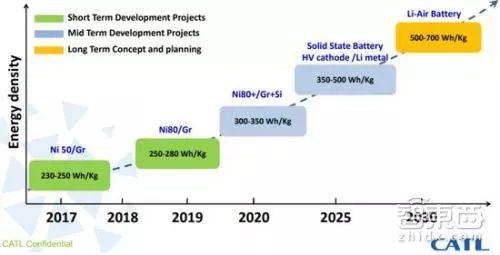 ▲宁德时代动力电池性能研发规划（注：图中能量密度为单体电芯而非系统）