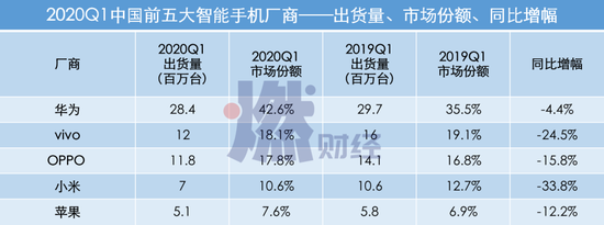 数据来源 / IDC  制图 / 燃财经