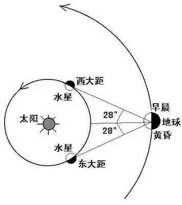 水星大距示意图