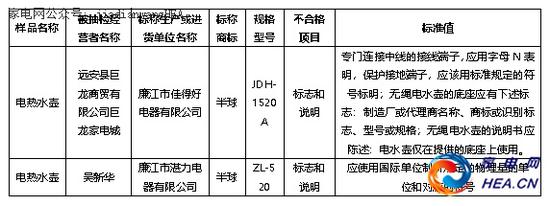 2017年湖北省工商局对流通领域家用电器质量的“靶向式”抽查检验