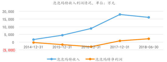 资料来源:泡泡玛特招股书及年报