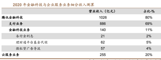 （数据来源，德邦证券《深度解析腾讯金融科技》，注：此处仅为测算，并非准确数据，我认为这个测算有较大的可信度）