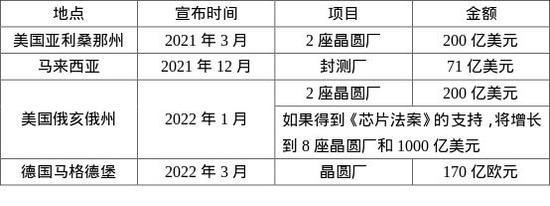 英特尔近期设厂计划，资料来源：公开新闻整理，远川研究所