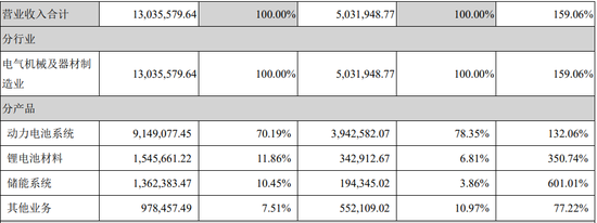 宁德时代2021年年报
