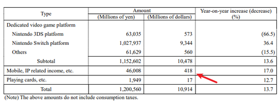 手游收入 4.18 亿美元，Switch 平台收入 93.44 亿美元