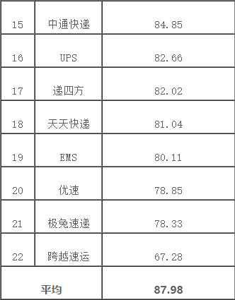 来源：2020年8月主要快递企业申诉处理工作综合指数