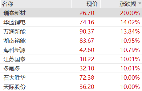 锂电股大爆发,六氟磷酸锂狂飙,瑞泰新材、东岳硅材20cm涨停