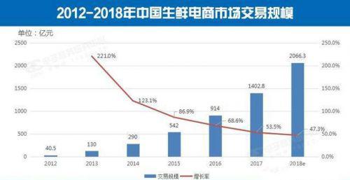 （数据来自电子商务研究中心）