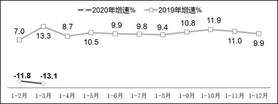 图2  2019年-2020年一季度软件业利润总额增长情况