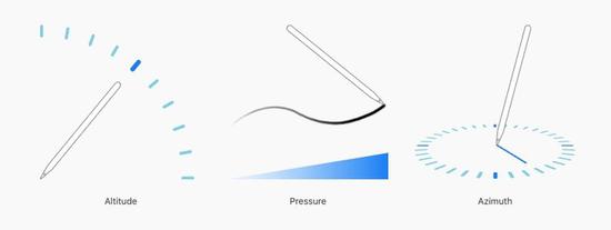 ▲ Apple Pencil 不仅能识别压感力度,还能靠陀螺仪感知到笔身的倾斜高度和角度,这都会对你的笔触产生影响。图片来源:Apple developer