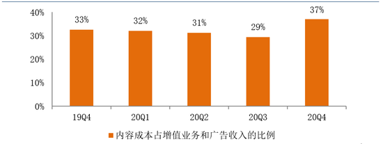 图8：B站内容成本占增值业务和广告收入的比例，资料来源：哔哩哔哩财报