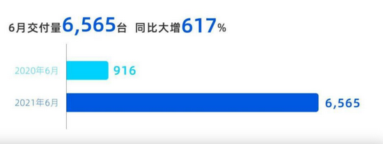 小鹏汽车6月交付量，图源小鹏汽车官网