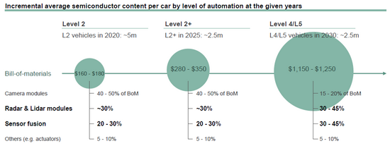 图11：电子化/智能化带来单车半导体含量会快速提升，资料来源：英飞凌