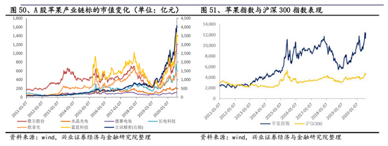 图源：兴业证券