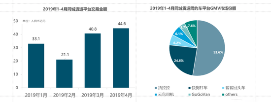 2019年1-4月国内同城货运市场份额情况，图源《2019年上半年中国同城货运网约车趋势报告》