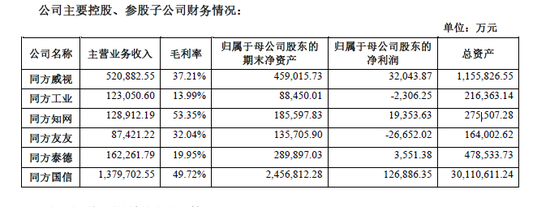 图源：同方股份年报