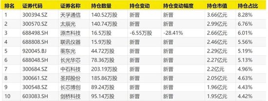 知名基金经理，调仓大曝光！