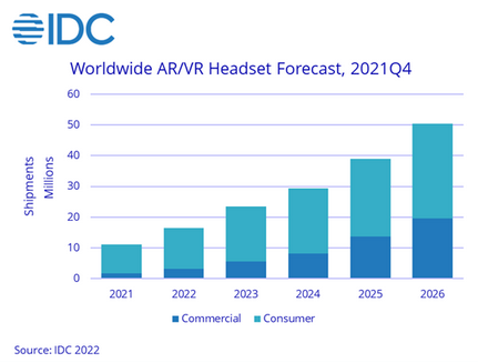（全球AR/VR头显市场增长情况  图源：IDC）