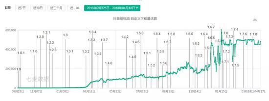 抖音短视频下载估量，七麦数据