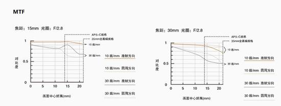 镜组结构及MTF曲线