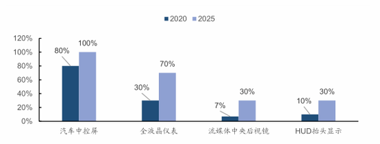 图6：2020年与2025年智能座舱硬件设备渗透率变化情况，资料来源：ICVTank，国信证券