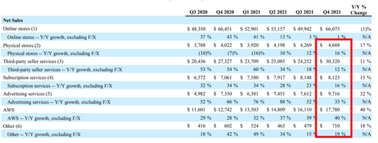 亚马逊Q4各板块收入，图片来自亚马逊财报