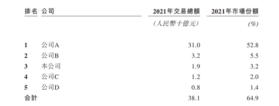 The market share of Kuaigou Taxi, screenshot from the prospectus