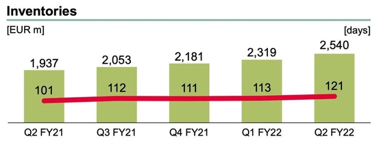 ▲2021年以来英飞凌库存走势图