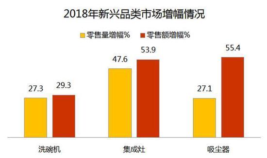 新兴品类增长迅速