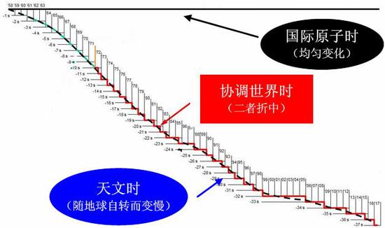 近年来的闰秒情况