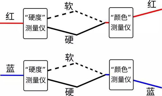 图12：当我们把从一束红电子中得出的软电子和硬电子重新结合起来之后，我们又会重新得到红电子。类似地，如果我们把从一束蓝电子中得出的软电子和硬电子重新结合起来，我们会重新得到蓝电子。