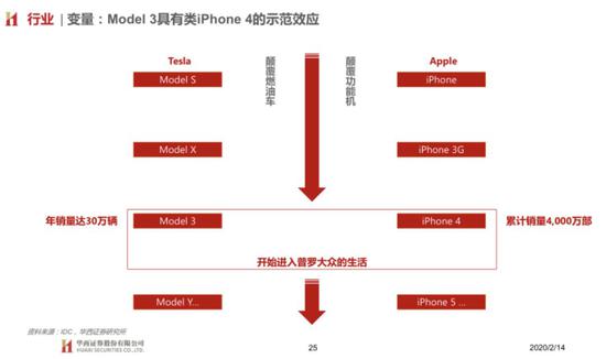 特斯拉Model 3和苹果iPhone 4的对比 来源 / 华西证券研究所