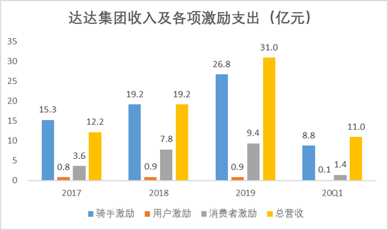 数据来源:达达招股书