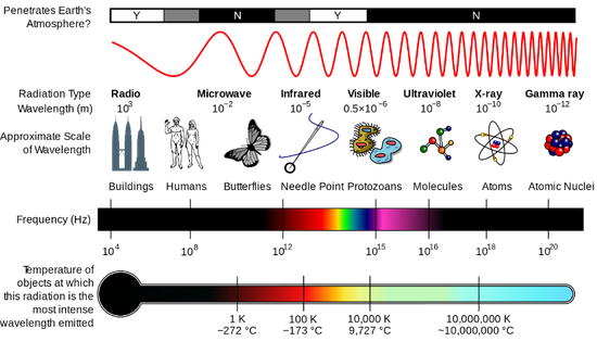 图|一把尺子，对不同波长进行直观展示。第一行显示下方对应的波长能否穿透地球大气层；不同的波长（第二行）对应不同的现实尺度（第三行），以及相应的频率（第四行，可见光部分被用颜色标出来），和色温（第五行）。