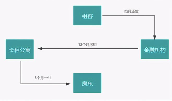 ▲租金贷的模式给众多长租公寓带来了丰厚的现金流，也埋下了待爆的雷，图片来自中国基金报。