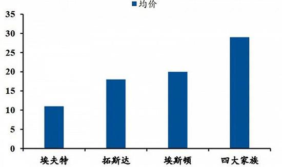 ▲2020 年四大家族与国内主要供应商工业机器人均价估算（单位：万元）