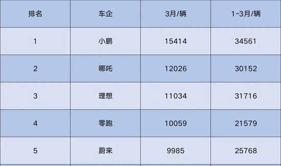 （3月新势力汽车交付量 图源：网络）