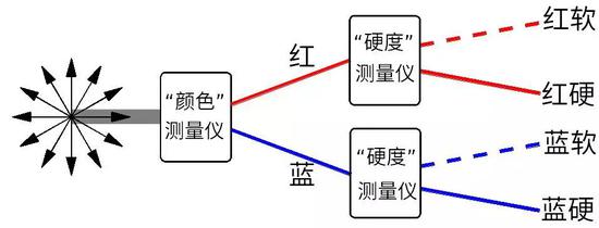 图6：测量电子的“颜色”之后，再接着测量电子的“硬度”，这样把一束电子分成四束，好像说电子（至少）有四个不同状态。