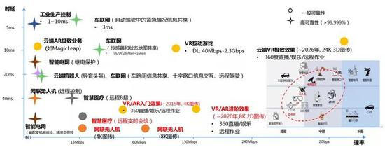 ▲中国移动基于时延与速率指标筛选出的5G应用场景示意图