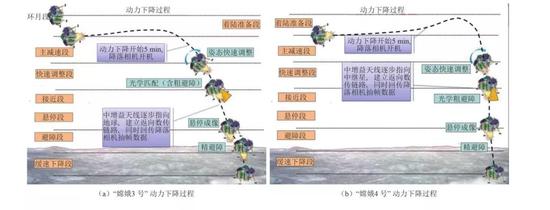 嫦娥三号与嫦娥四号着陆下降轨迹比对图