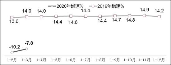 图8  2019年-2020年一季度副省级中心城市软件业务收入增长情况