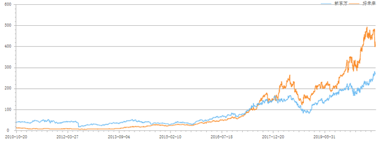新东方好未来历年市值对比